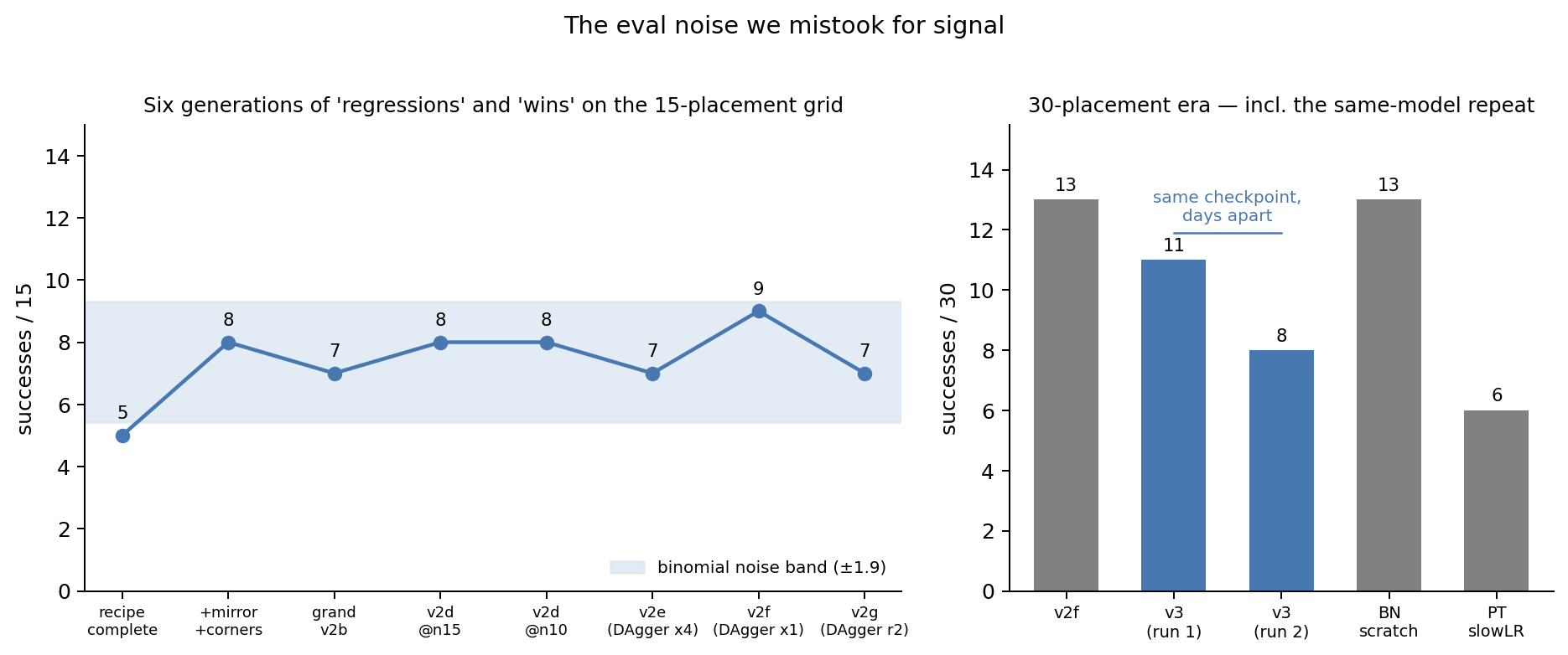 Left: six model generations on the 15-placement grid; every "regression" and "win" we diagnosed sits inside the shaded binomial noise band. Right: the 30-placement era, including the same checkpoint scoring 11 and 8 days apart.