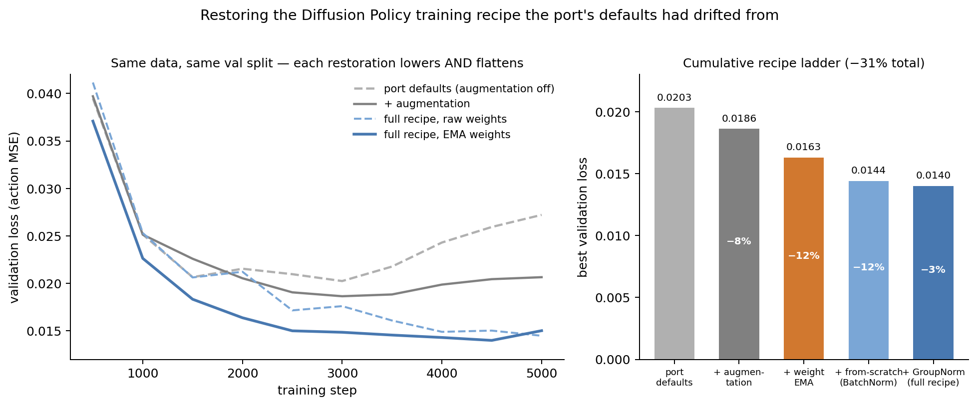 Validation loss across recipe restorations — same data, same val split. Left: each restoration lowers the curve AND flattens the overfit tail; the true port default (augmentation off) bottoms early and climbs straight back up. Right: the cumulative best-val ladder, −31% from port defaults to full recipe.