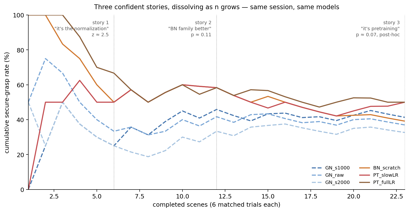Cumulative secure-grasp rate per model as scenes accumulate; dotted lines mark the three points at which we had a confident story, each annotated with the statistic that backed it at the time.